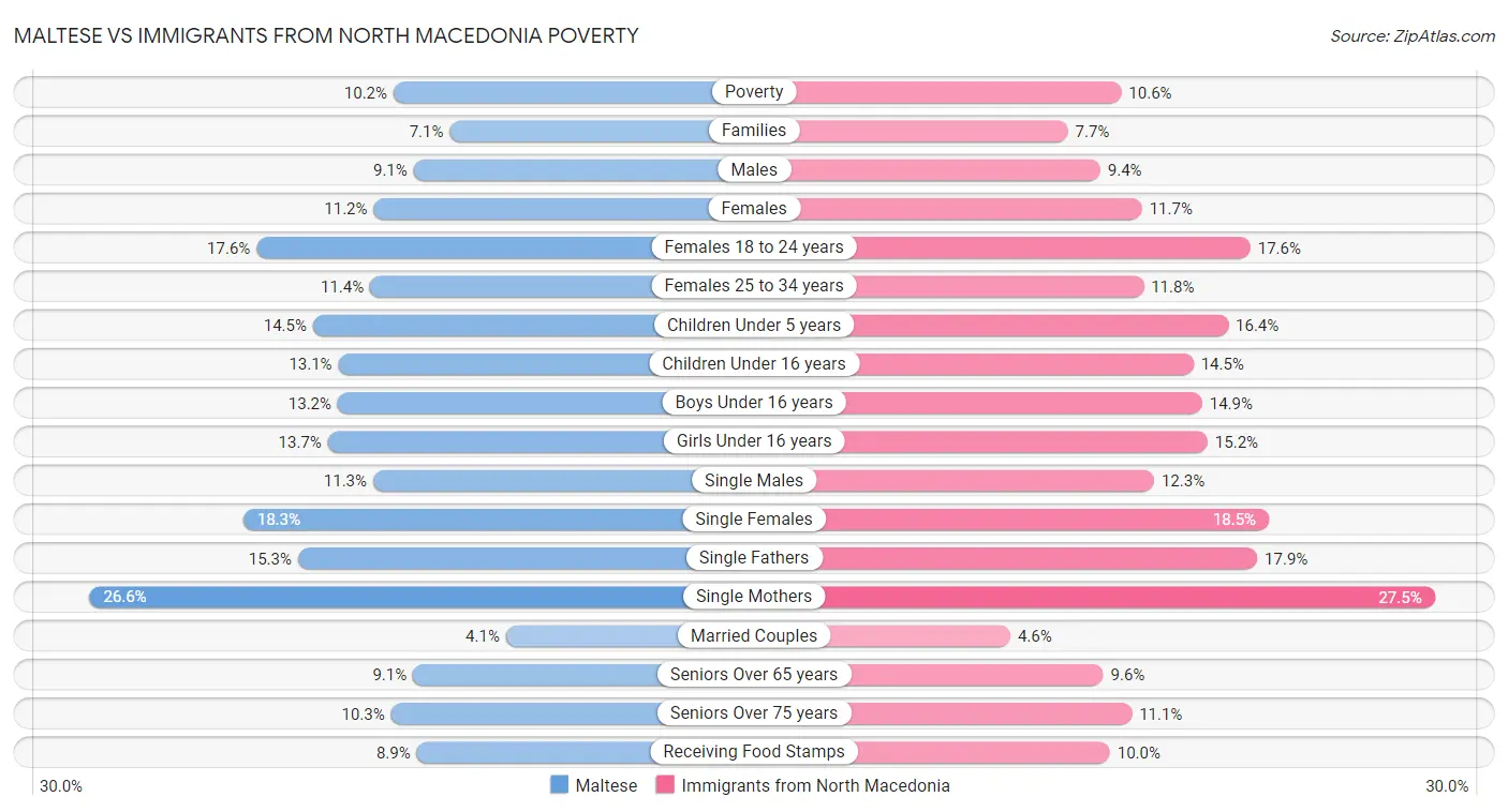 Maltese vs Immigrants from North Macedonia Poverty