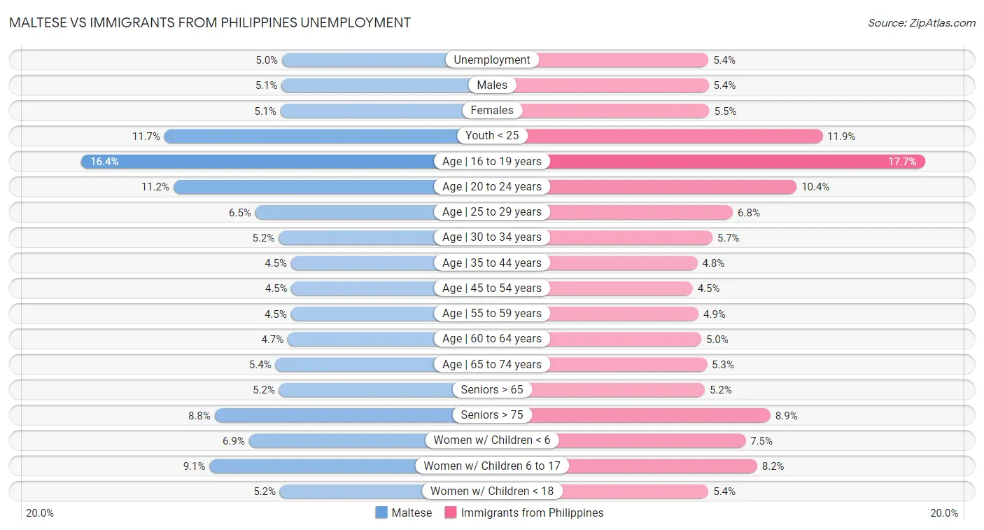 Maltese vs Immigrants from Philippines Unemployment