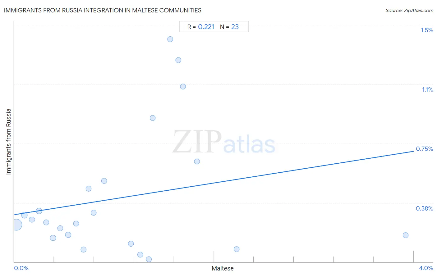Maltese Integration in Immigrants from Russia Communities