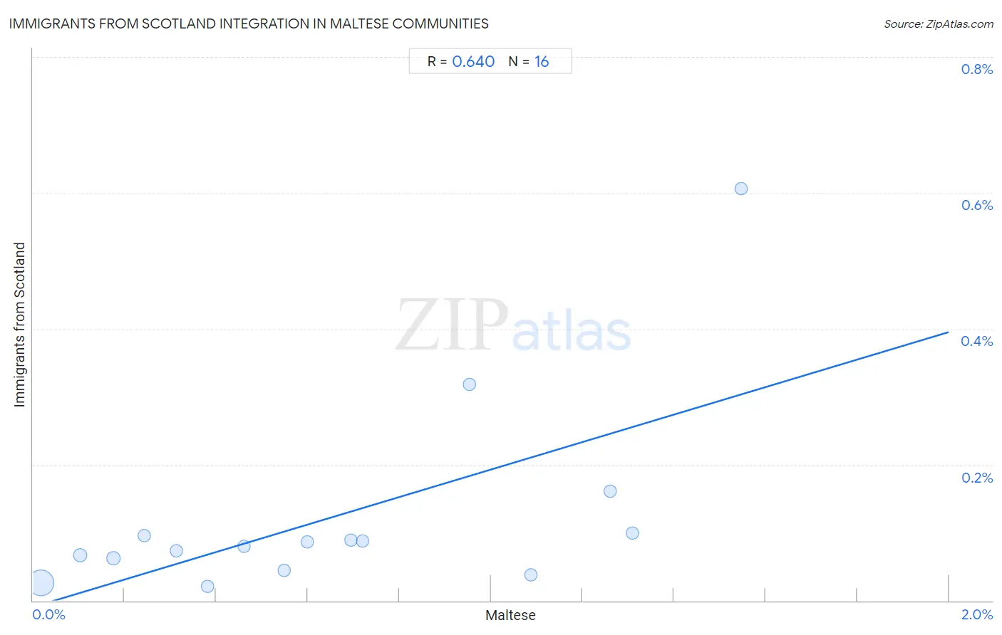 Maltese Integration in Immigrants from Scotland Communities