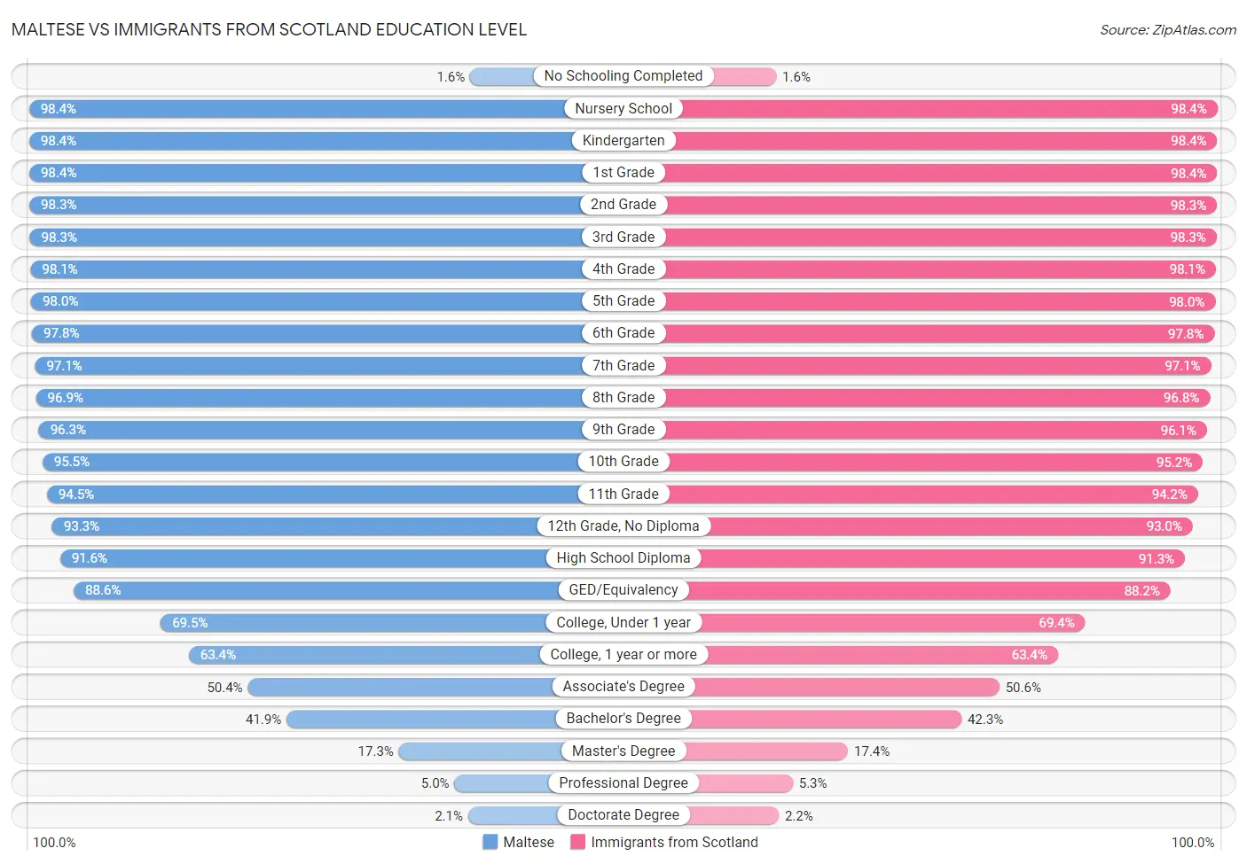 Maltese vs Immigrants from Scotland Education Level