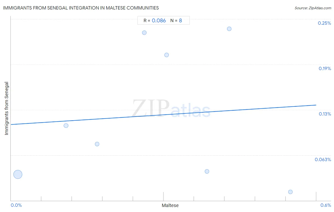 Maltese Integration in Immigrants from Senegal Communities