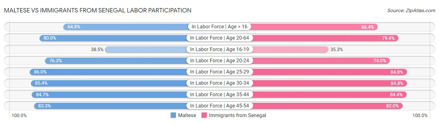 Maltese vs Immigrants from Senegal Labor Participation