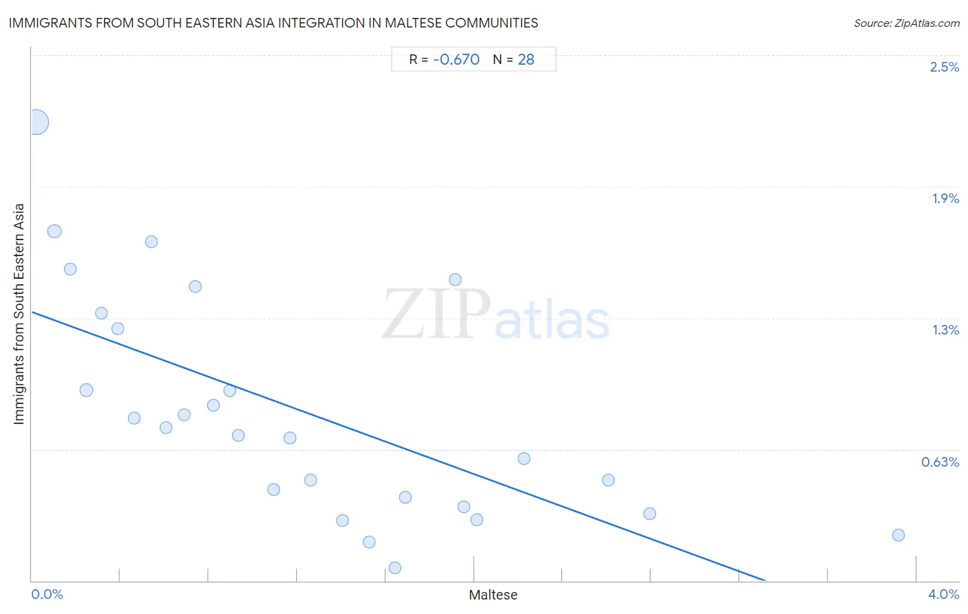 Maltese Integration in Immigrants from South Eastern Asia Communities