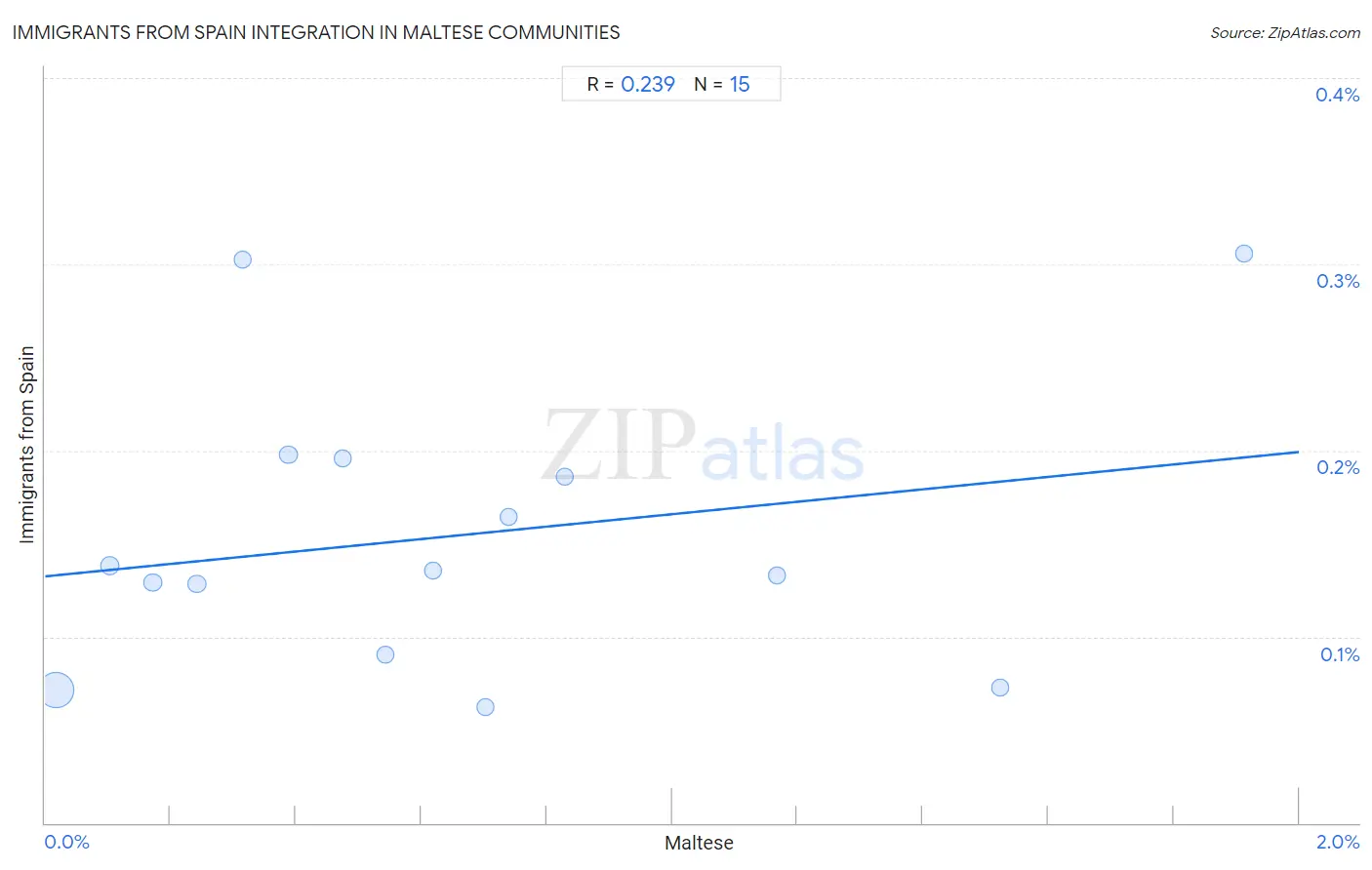 Maltese Integration in Immigrants from Spain Communities