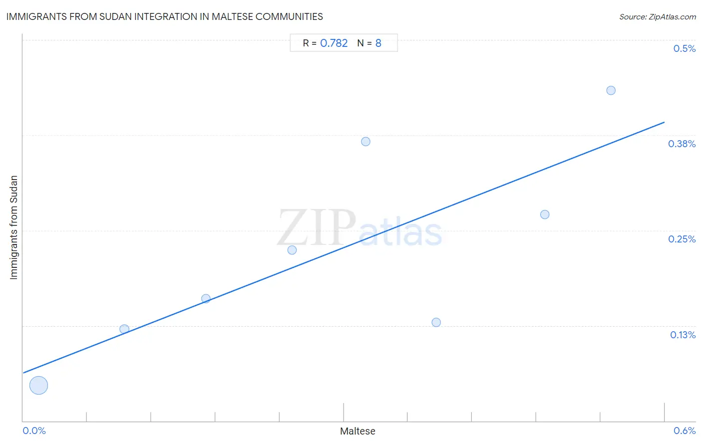 Maltese Integration in Immigrants from Sudan Communities
