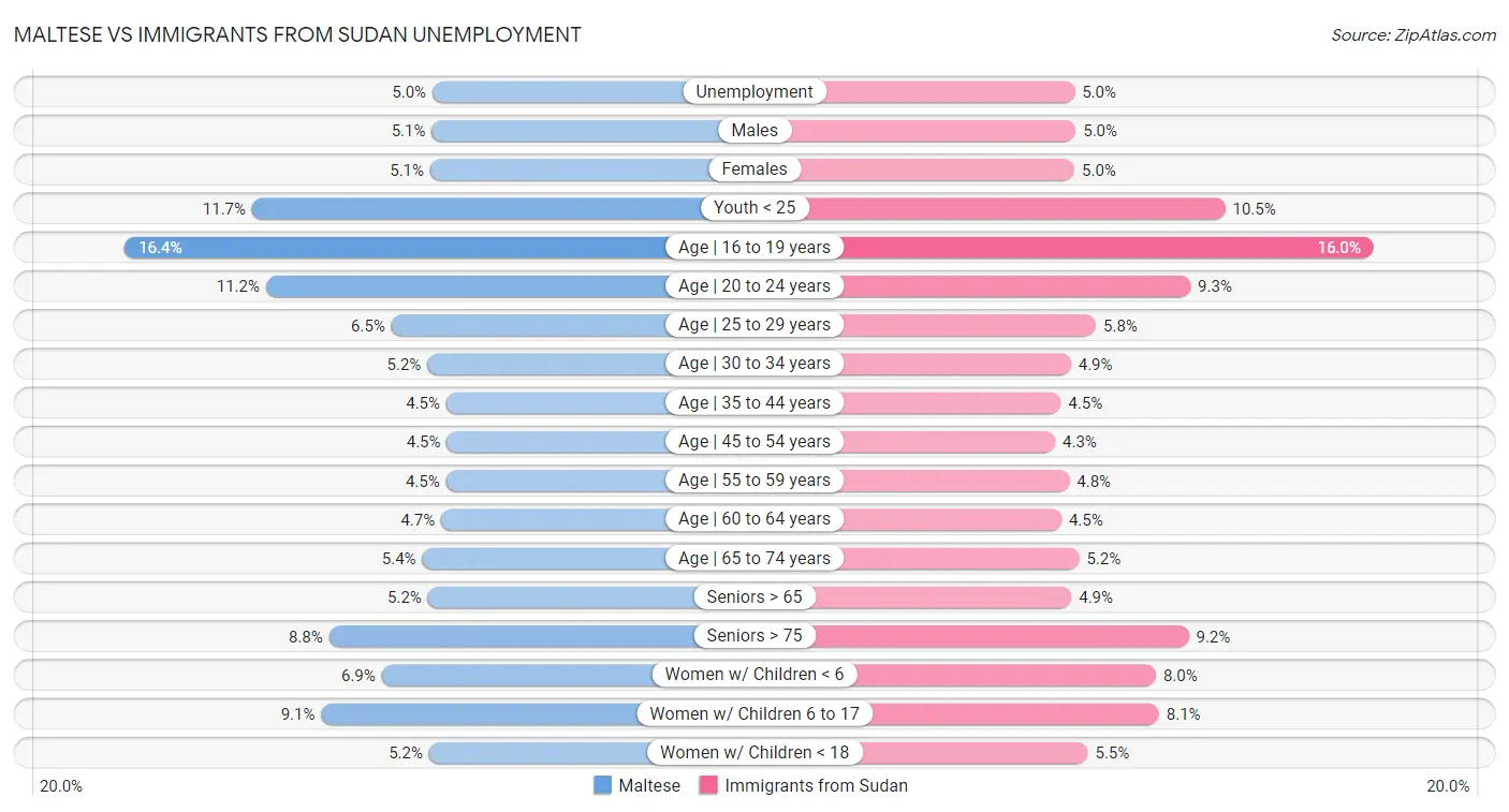 Maltese vs Immigrants from Sudan Unemployment