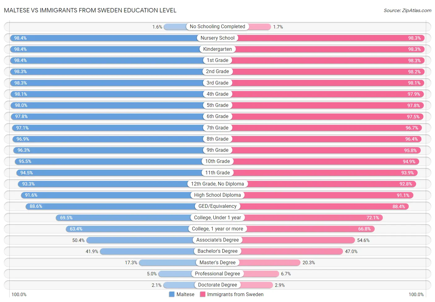 Maltese vs Immigrants from Sweden Education Level