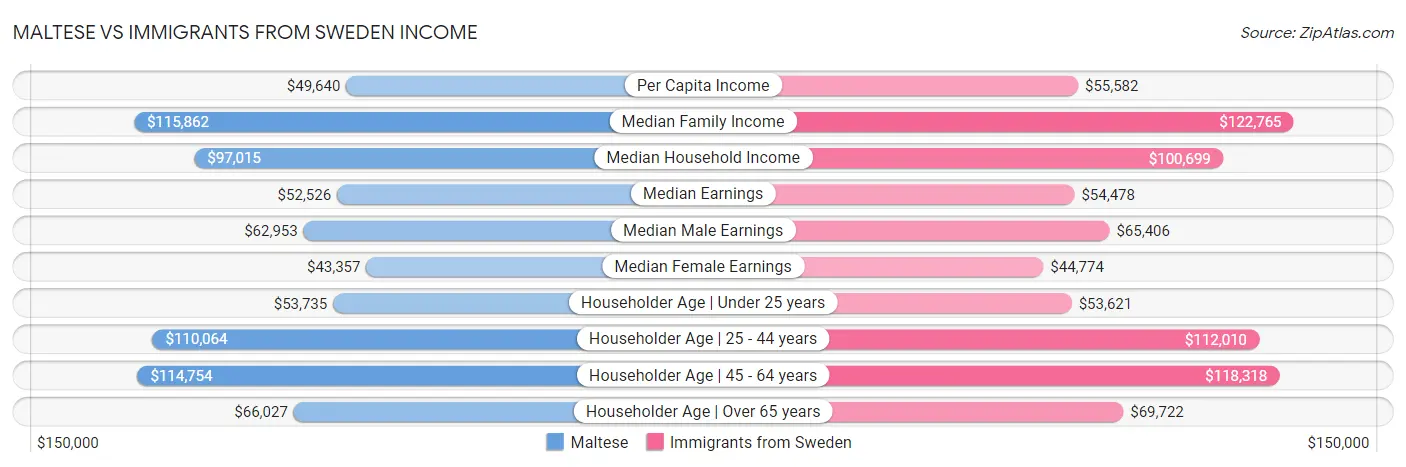 Maltese vs Immigrants from Sweden Income