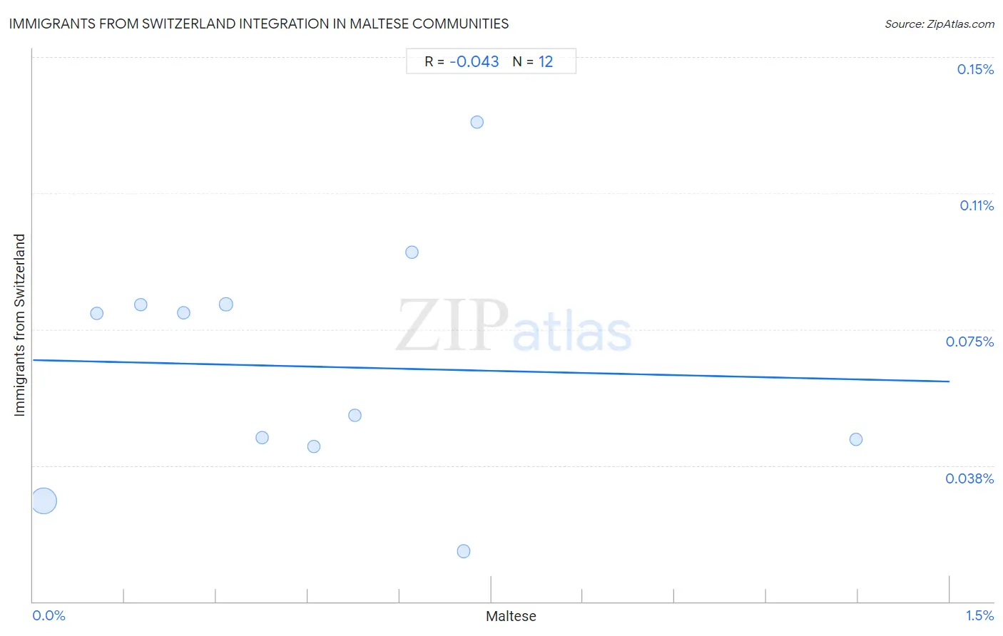 Maltese Integration in Immigrants from Switzerland Communities