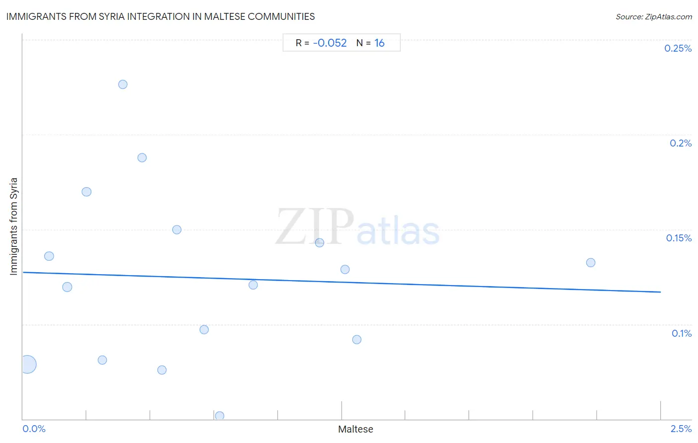 Maltese Integration in Immigrants from Syria Communities