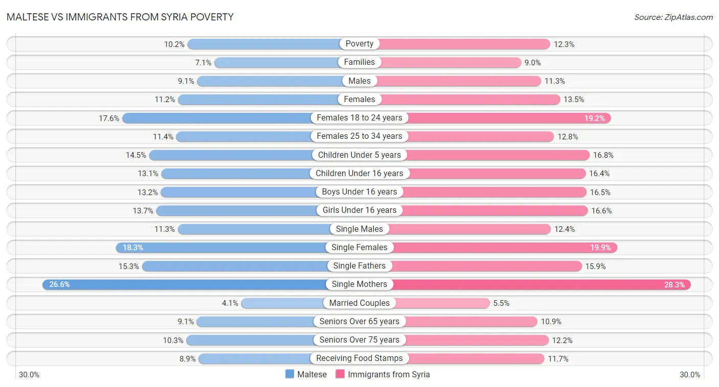 Maltese vs Immigrants from Syria Poverty