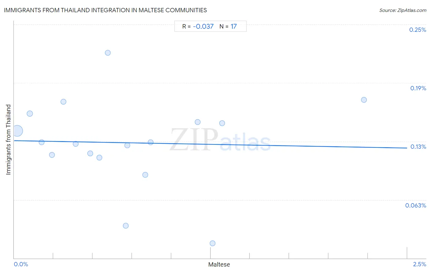 Maltese Integration in Immigrants from Thailand Communities