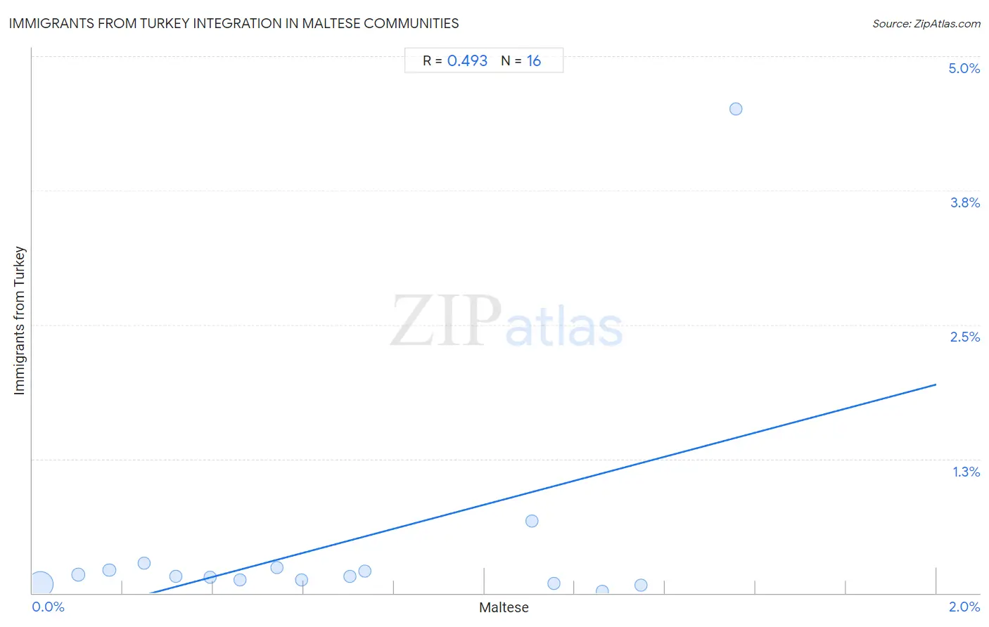 Maltese Integration in Immigrants from Turkey Communities
