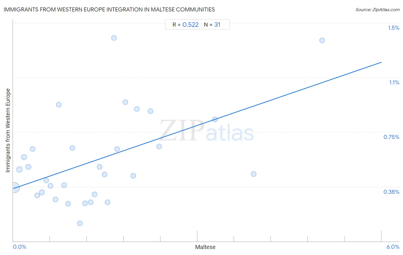 Maltese Integration in Immigrants from Western Europe Communities