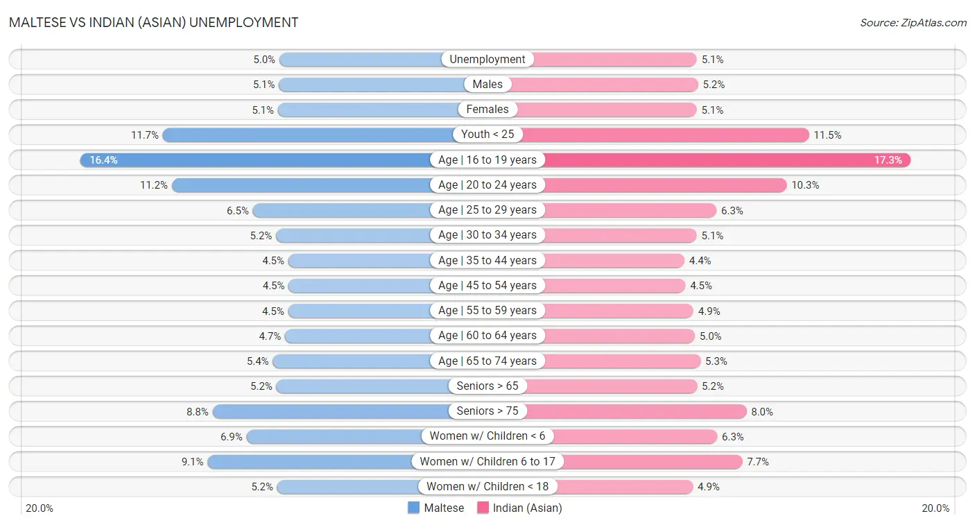 Maltese vs Indian (Asian) Unemployment