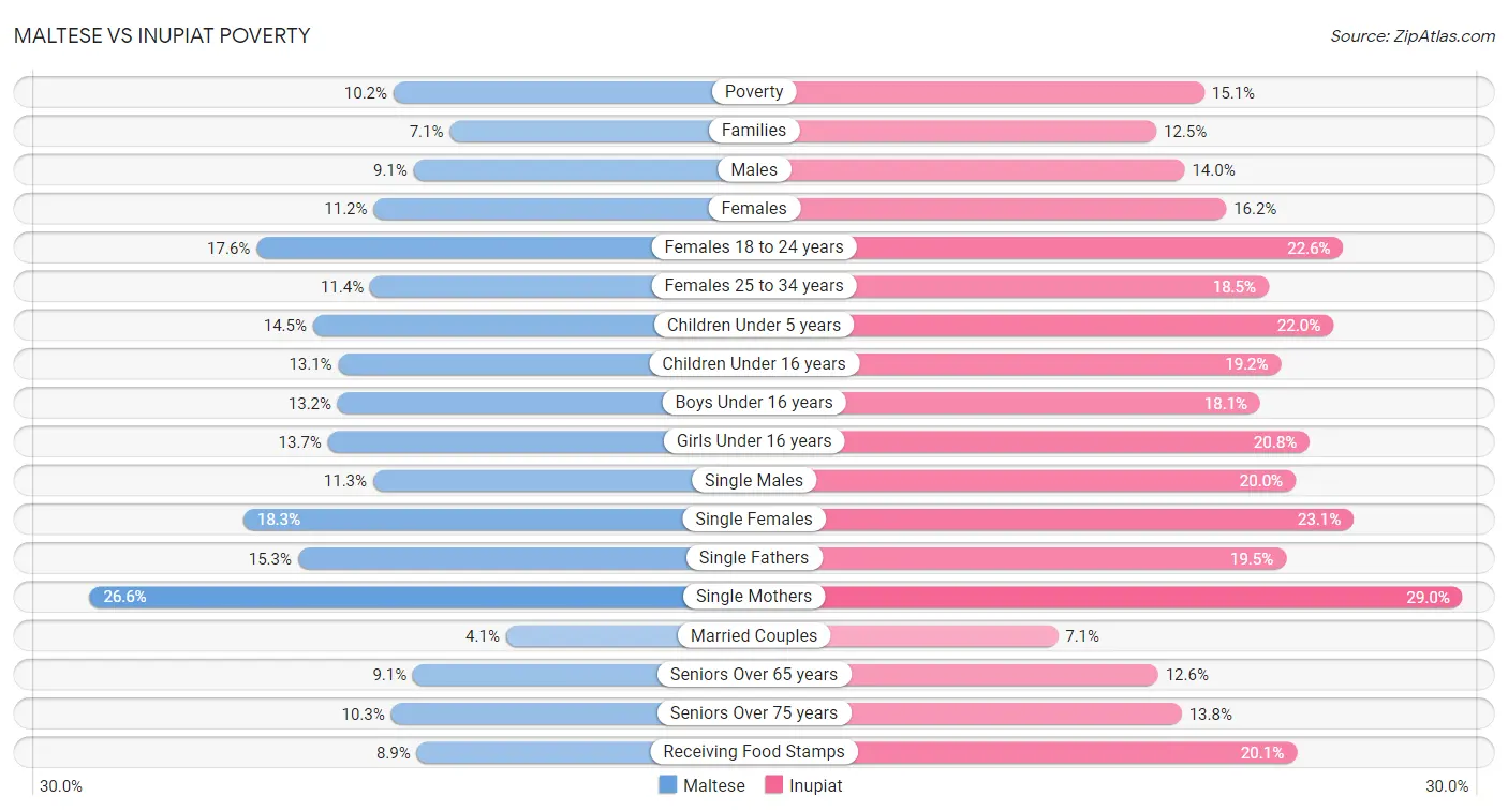 Maltese vs Inupiat Poverty