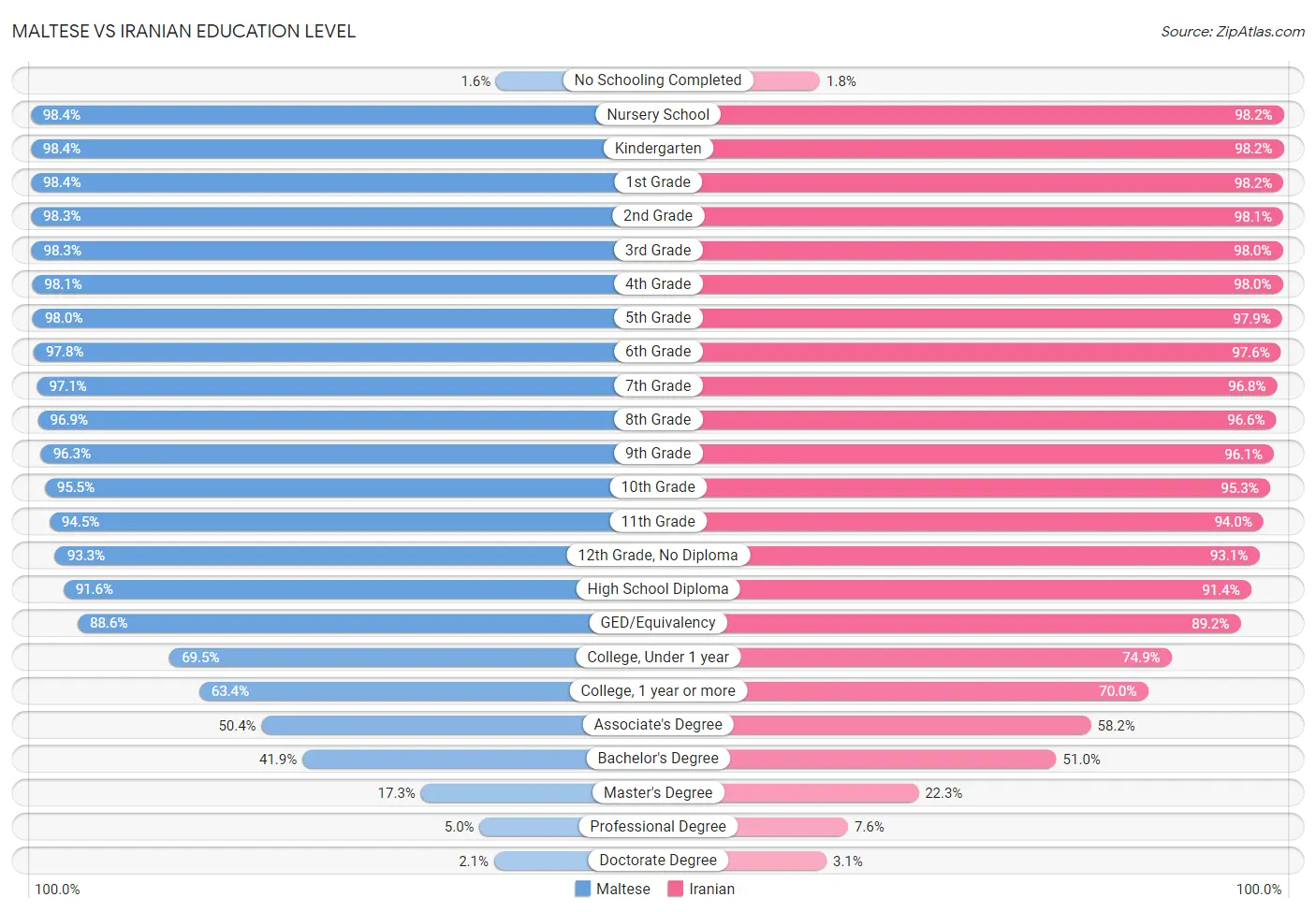 Maltese vs Iranian Education Level