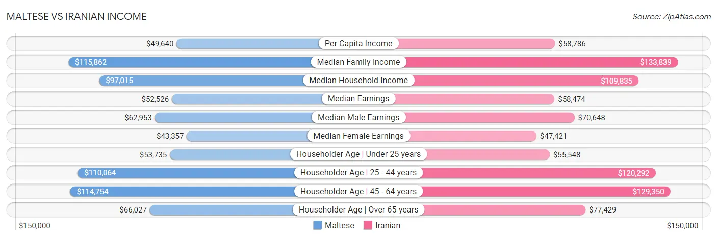 Maltese vs Iranian Income