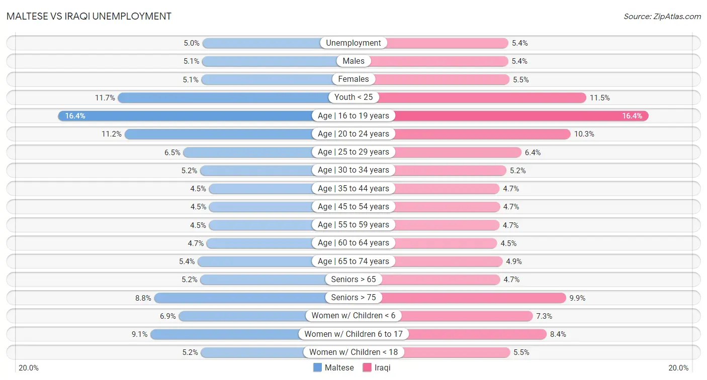 Maltese vs Iraqi Unemployment