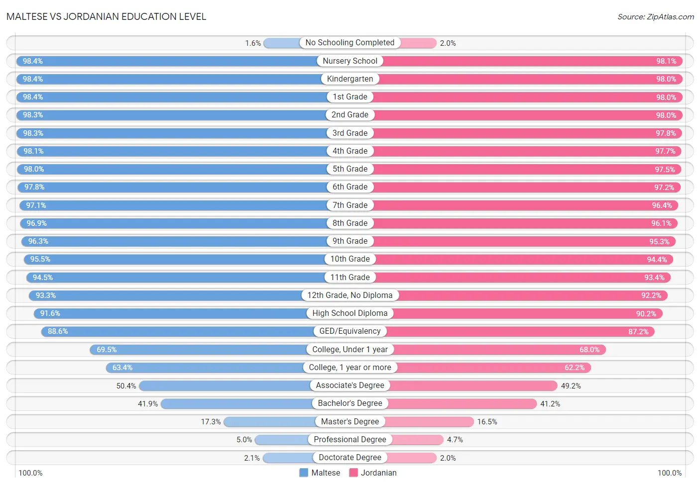 Maltese vs Jordanian Education Level