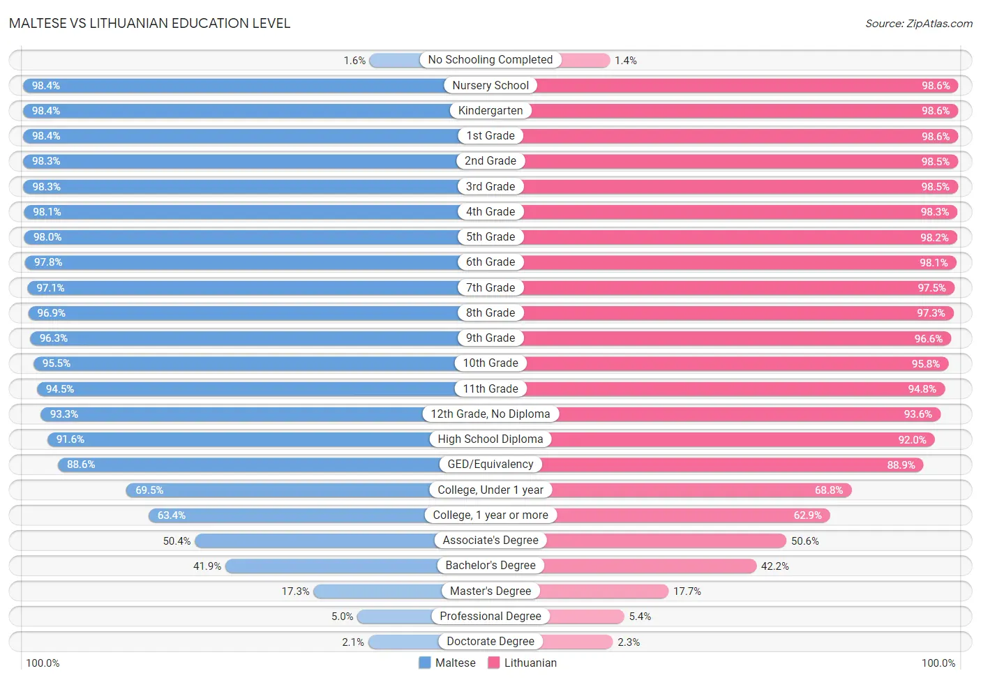 Maltese vs Lithuanian Education Level