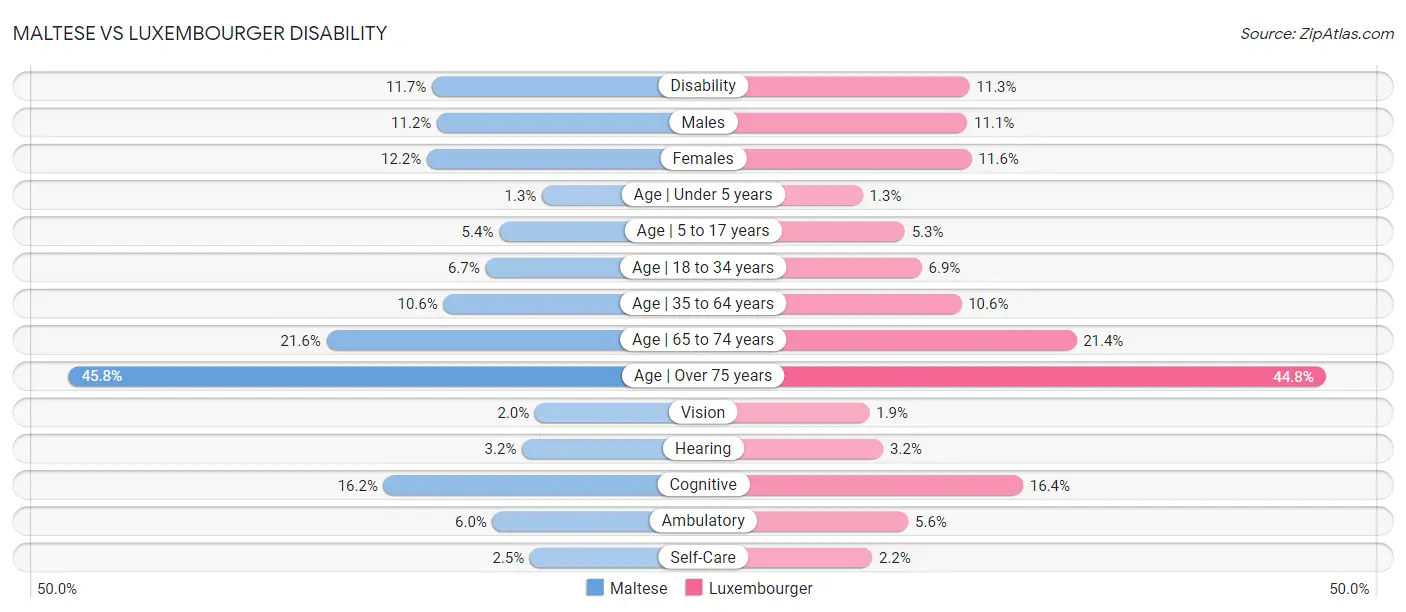 Maltese vs Luxembourger Disability