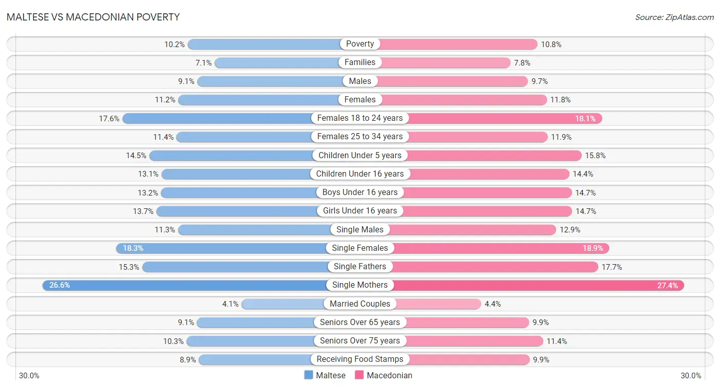 Maltese vs Macedonian Poverty