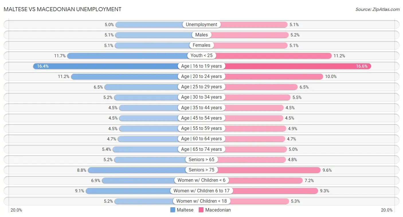 Maltese vs Macedonian Unemployment