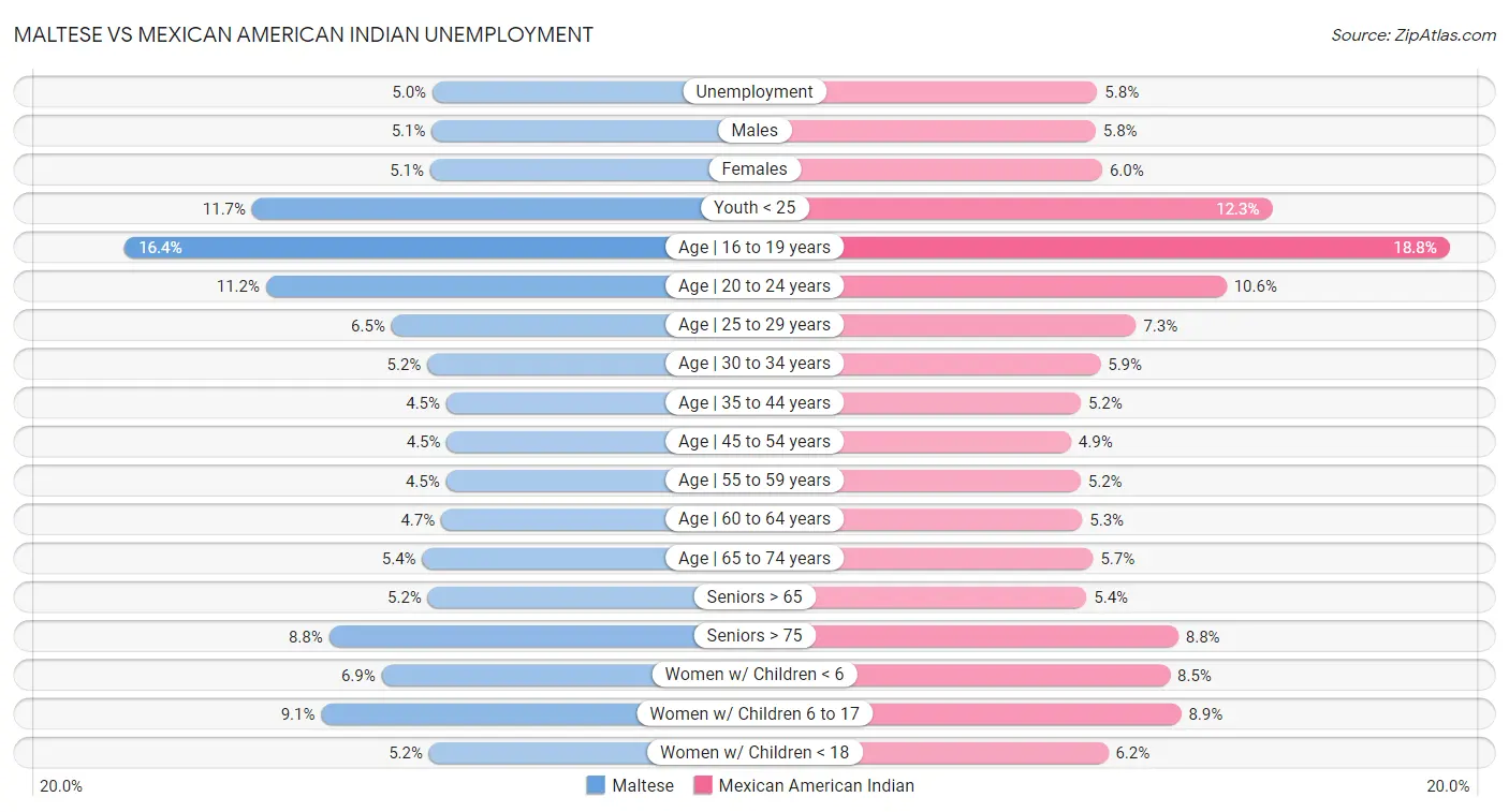 Maltese vs Mexican American Indian Unemployment