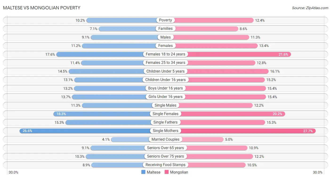 Maltese vs Mongolian Poverty