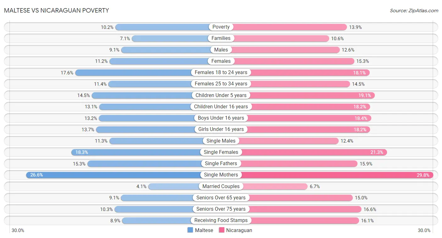 Maltese vs Nicaraguan Poverty