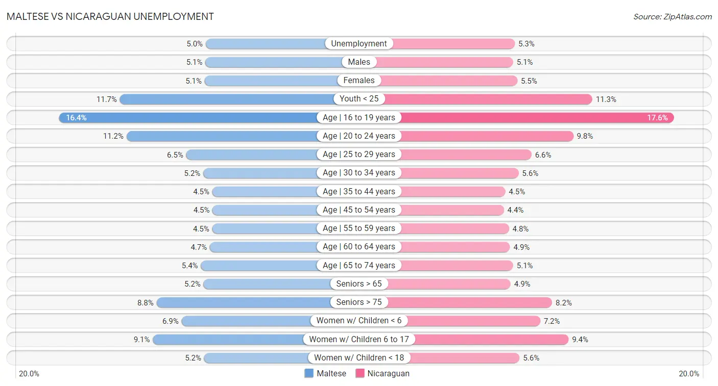 Maltese vs Nicaraguan Unemployment