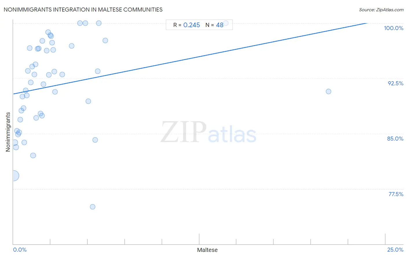 Maltese Integration in Nonimmigrants Communities