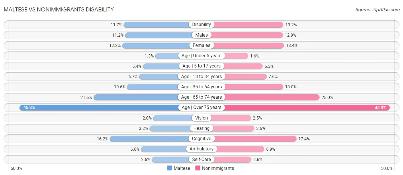 Maltese vs Nonimmigrants Disability