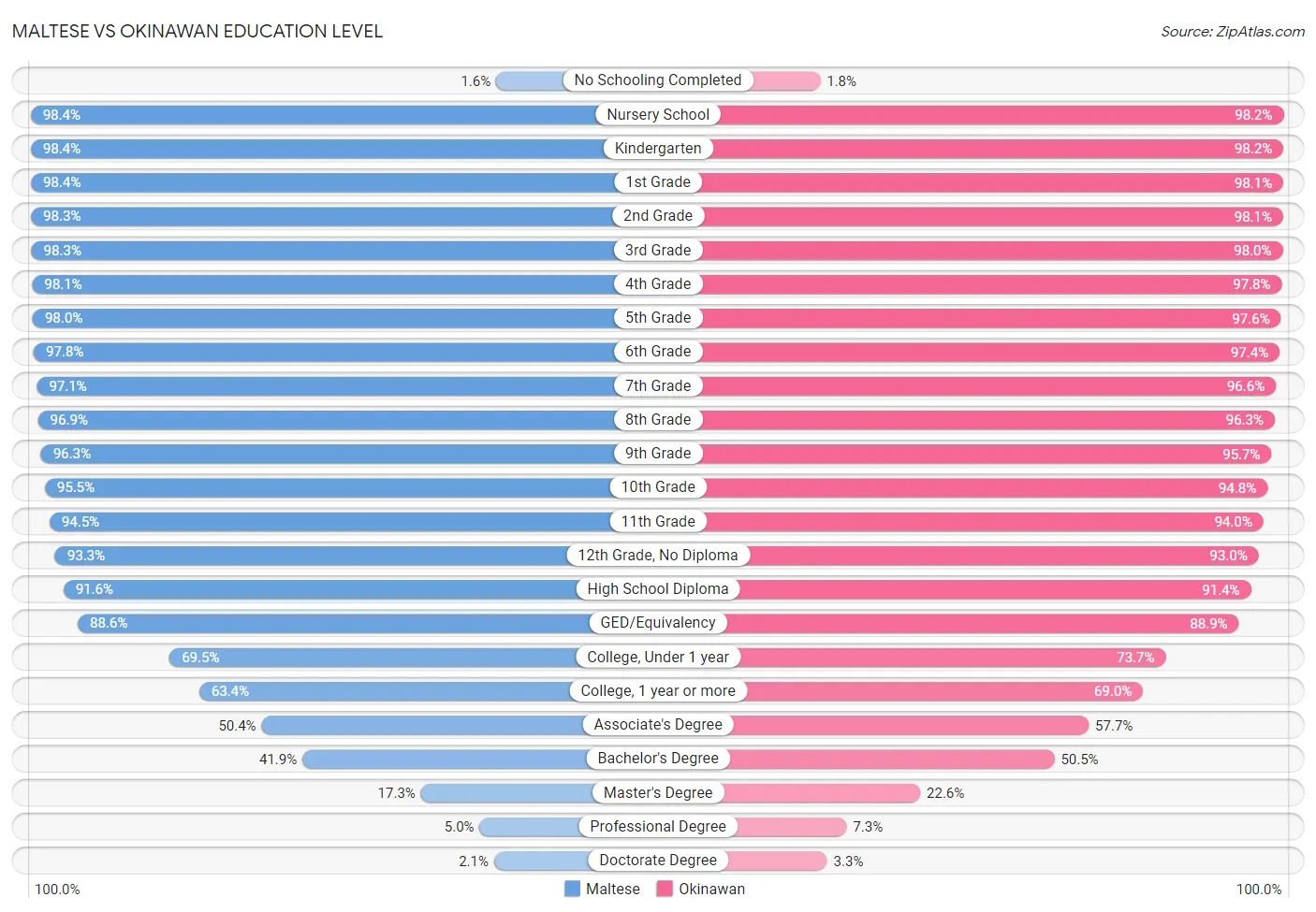 Maltese vs Okinawan Education Level