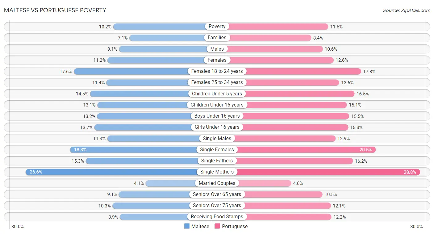 Maltese vs Portuguese Poverty