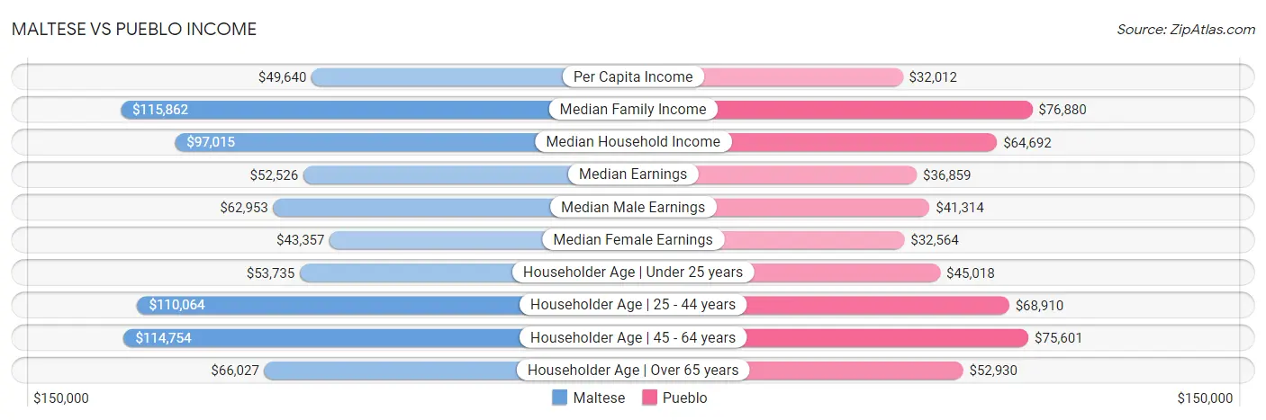 Maltese vs Pueblo Income