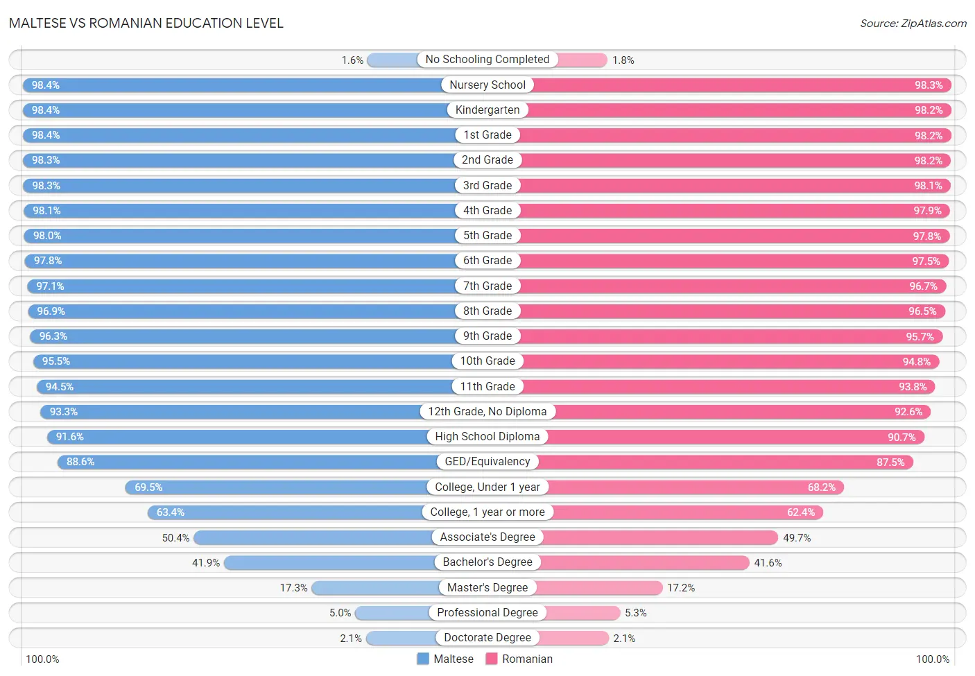 Maltese vs Romanian Education Level