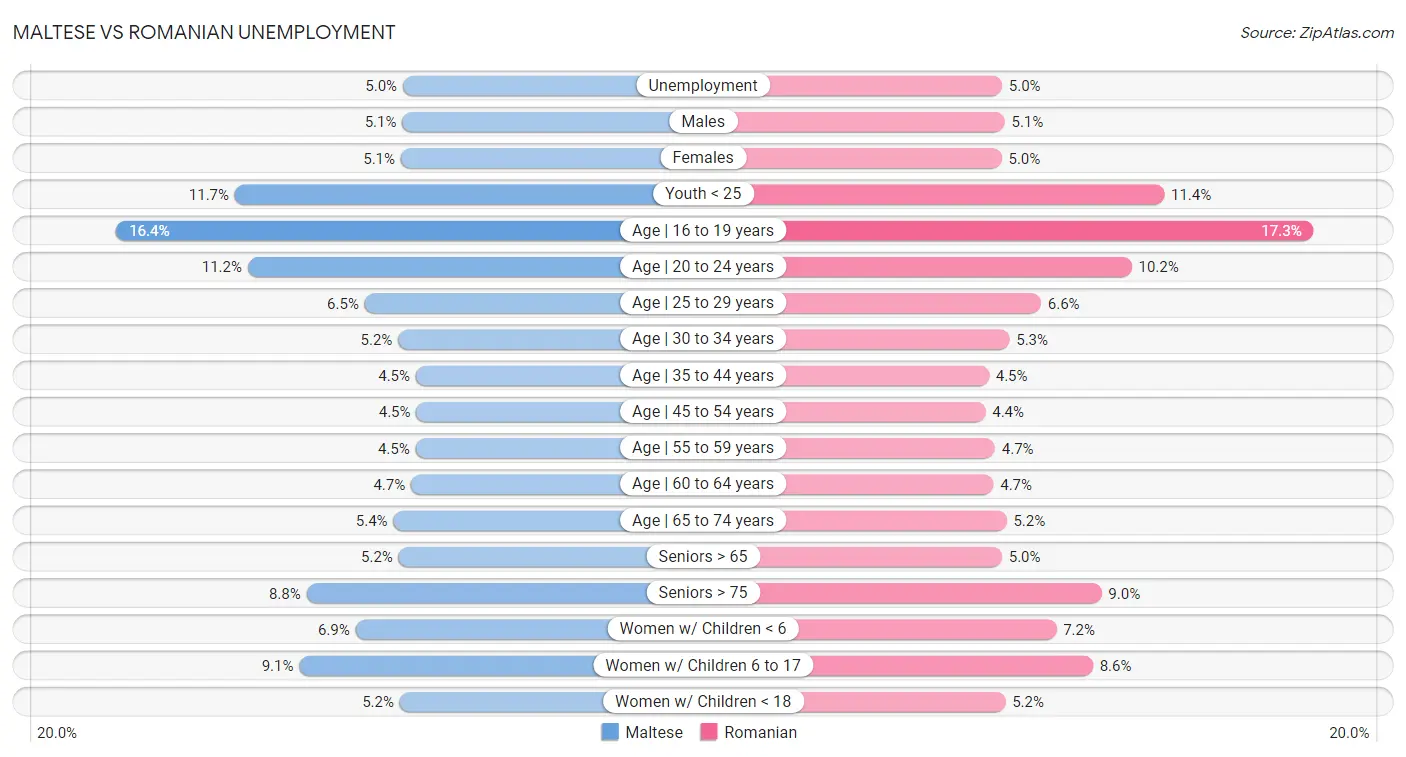 Maltese vs Romanian Unemployment