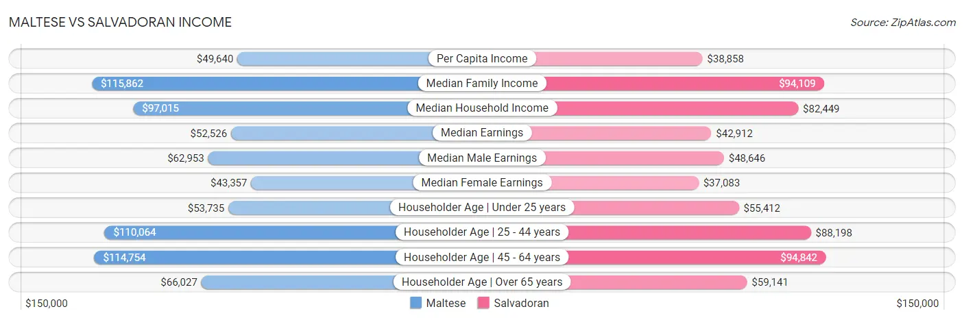 Maltese vs Salvadoran Income