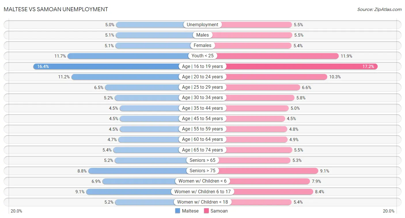 Maltese vs Samoan Unemployment