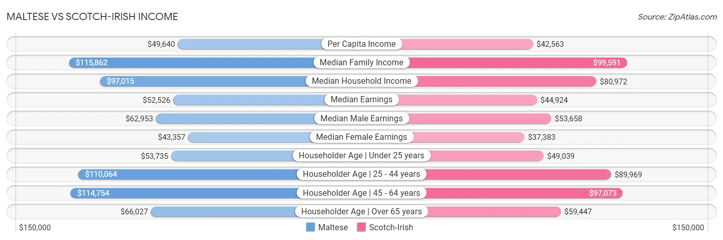 Maltese vs Scotch-Irish Income