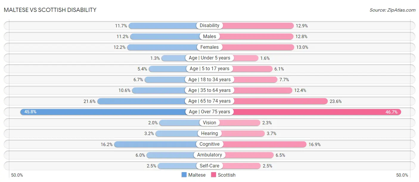 Maltese vs Scottish Disability