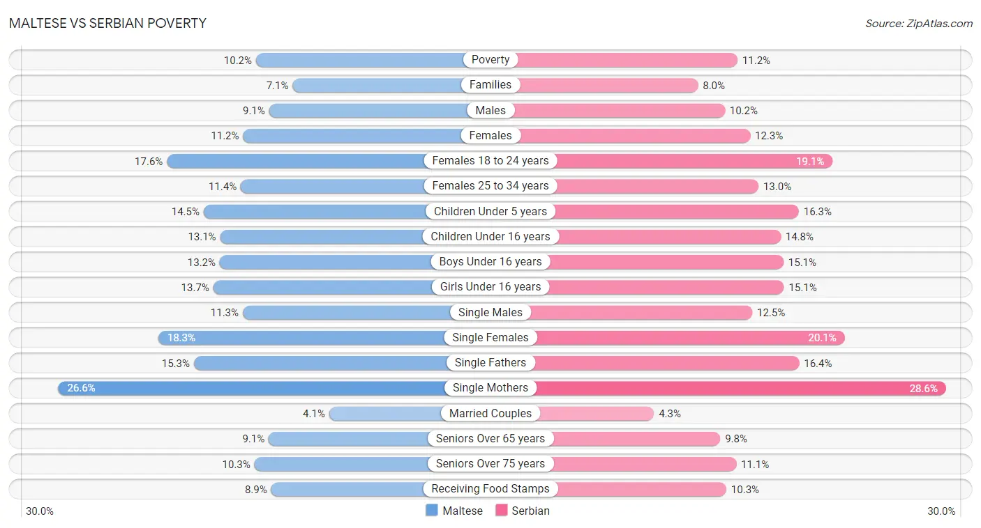 Maltese vs Serbian Poverty