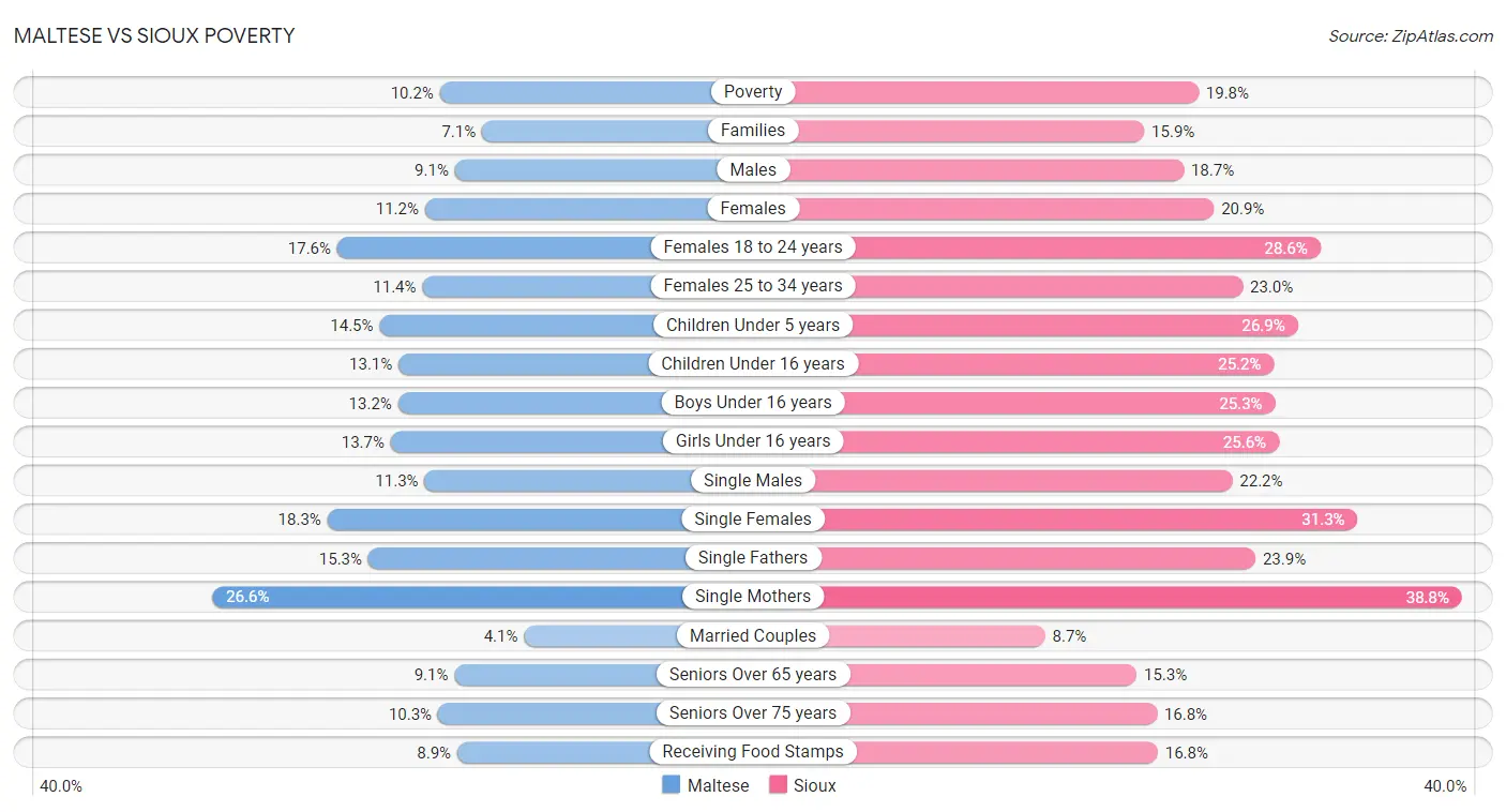 Maltese vs Sioux Poverty