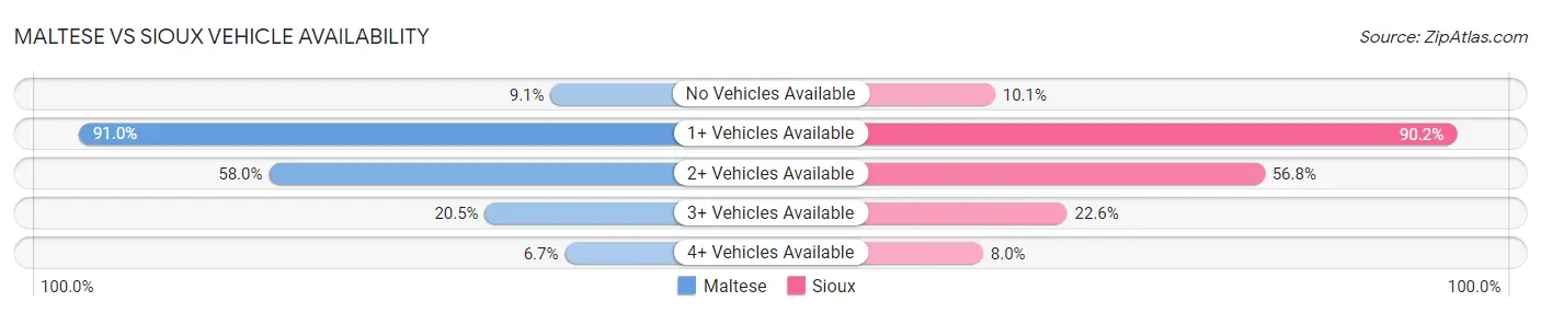 Maltese vs Sioux Vehicle Availability