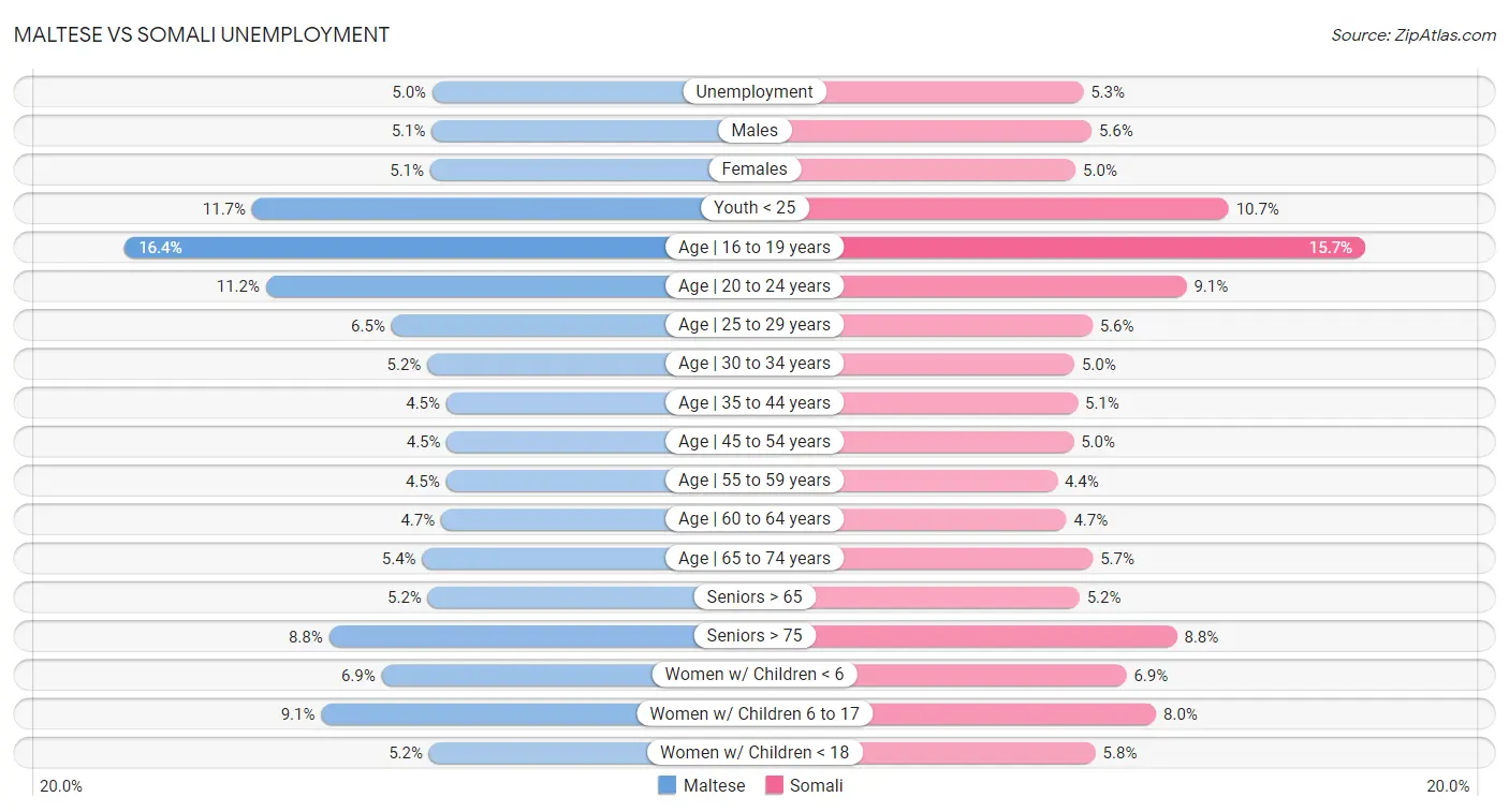 Maltese vs Somali Unemployment