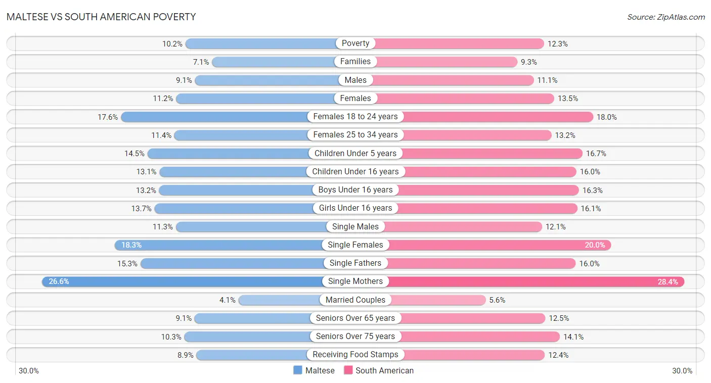 Maltese vs South American Poverty