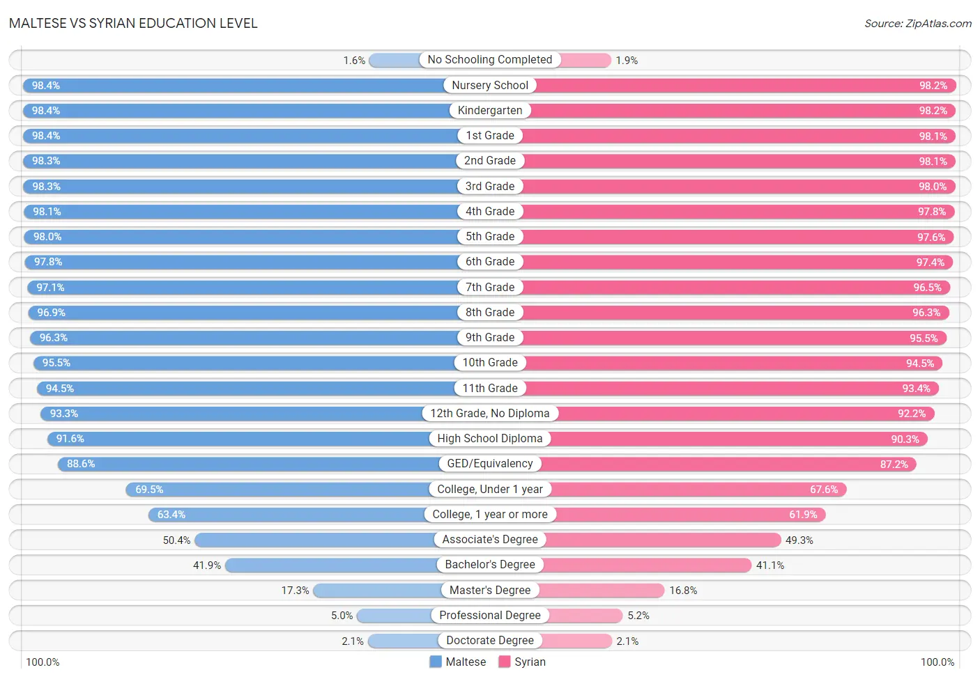 Maltese vs Syrian Education Level